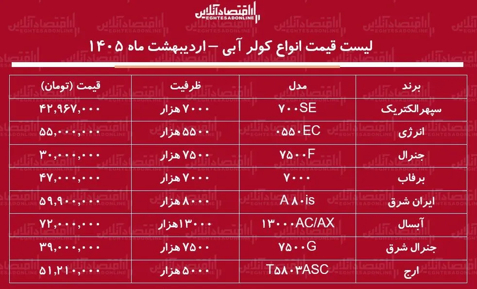 قیمت جدید انواع کولر آبی در بازار / کولر آبی ۷۰۰۰ چند شد؟ + جدول اردیبهشت ماه ۱۴۰۵ قیمت جدید انواع کولر آبی در بازار / کولر آبی ۷۰۰۰ چند شد؟ + جدول اردیبهشت ماه ۱۴۰۵