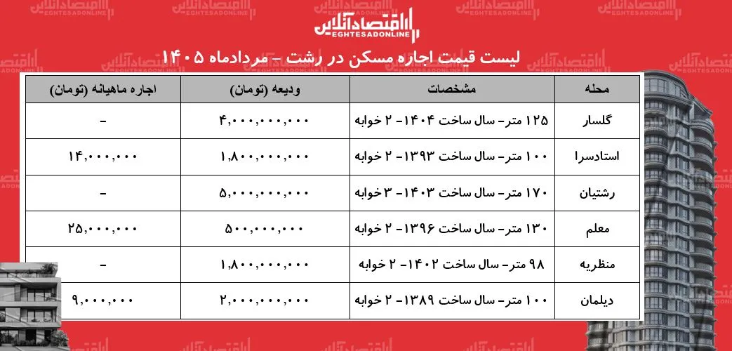 لیست قیمت اجاره مسکن در رشت | رهن و اجاره آپارتمان در این شهر چقدر هزینه دارد؟ + جدول مردادماه ۱۴۰۵ لیست قیمت اجاره مسکن در رشت | رهن و اجاره آپارتمان در این شهر چقدر هزینه دارد؟ + جدول مردادماه ۱۴۰۵