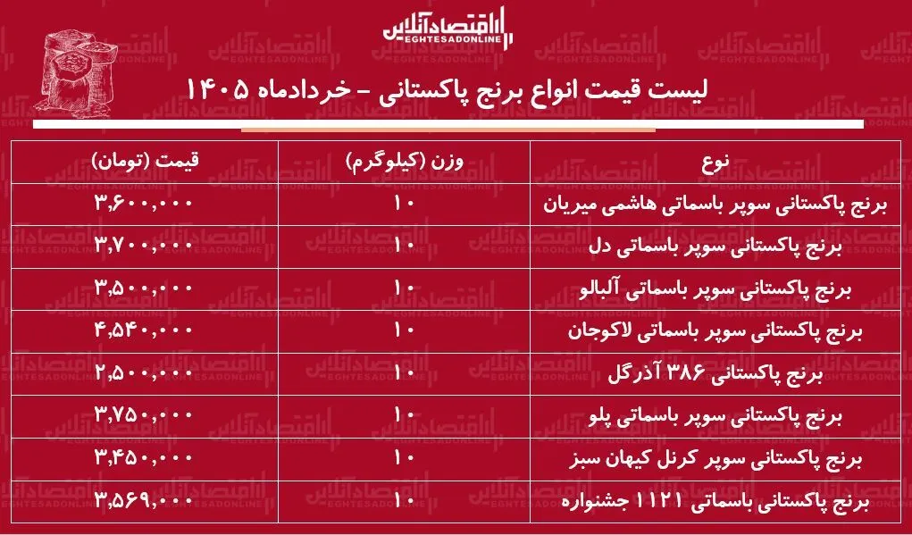قیمت انواع برنج پاکستانی ۱۰ خرداد ۱۴۰۵ / کیسه ۱۰ کیلویی برنج سوپر باسماتی چند شد؟ + جدول