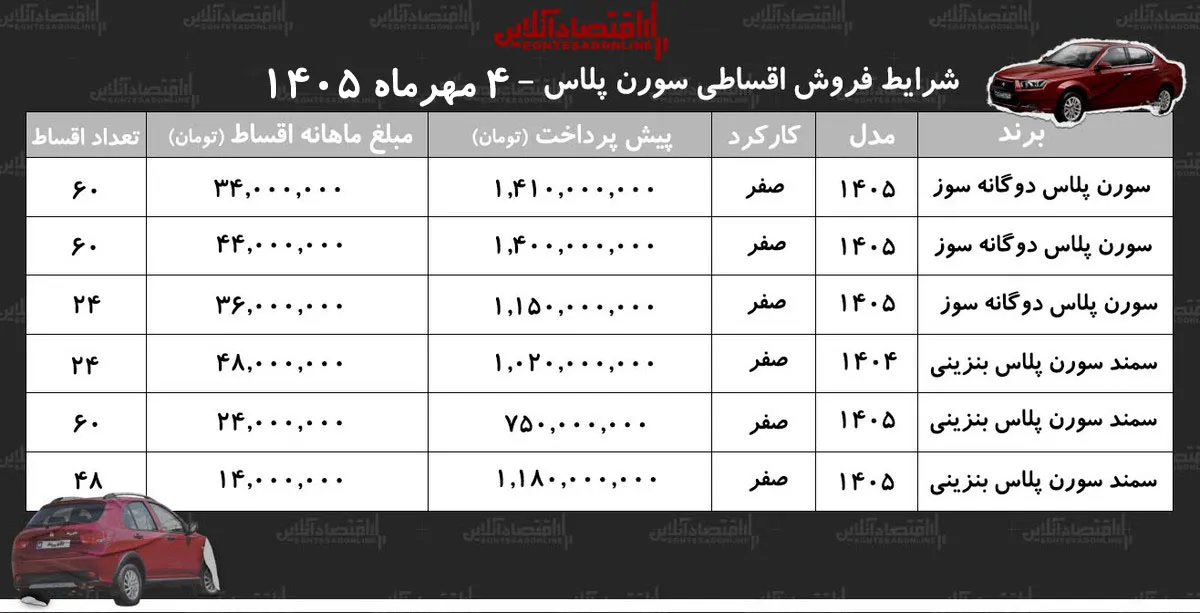 شرایط جدید فروش اقساطی سمند سورن در بازار/ با اقساط ۵ ساله سمند سورن بخرید+ جدول مهر ۱۴۰۵ شرایط جدید فروش اقساطی سمند سورن در بازار/ با اقساط ۵ ساله سمند سورن بخرید+ جدول مهر ۱۴۰۵