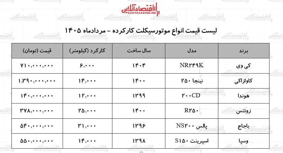 لیست قیمت انواع موتورسیکلت کارکرده + جدول ۲۶ مرداد ۱۴۰۵ لیست قیمت انواع موتورسیکلت کارکرده + جدول ۲۶ مرداد ۱۴۰۵