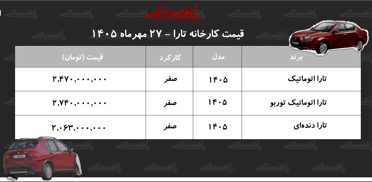 قیمت جدید کارخانه تارا اعلام شد/ افزایش قیمت تارا در کارخانه+ جدول مهر ۱۴۰۵ قیمت جدید کارخانه تارا اعلام شد/ افزایش قیمت تارا در کارخانه+ جدول مهر ۱۴۰۵