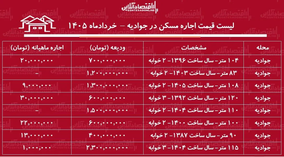 لیست قیمت اجاره مسکن در جوادیه / رهن و اجاره آپارتمان ۲ خوابه در این منطقه چقدر هزینه دارد؟ + جدول خردادماه ۱۴۰۵