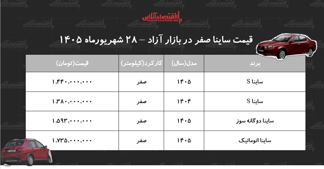 افزایش سنگین قیمت ساینا در بازار آزاد/ این مدل ۱۷۷ میلیون تومان گران شد+ جدول شهریور ۱۴۰۵ افزایش سنگین قیمت ساینا در بازار آزاد/ این مدل ۱۷۷ میلیون تومان گران شد+ جدول شهریور ۱۴۰۵