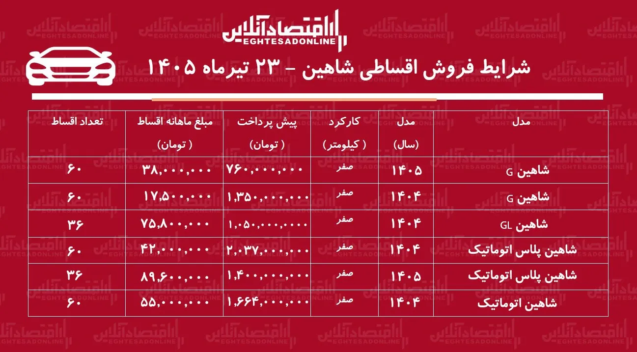 شرایط جدید فروش اقساطی شاهین در بازار/ با اقساط ۵ ساله شاهین بخرید+ جدول تیرماه ۱۴۰۵ شرایط جدید فروش اقساطی شاهین در بازار/ با اقساط ۵ ساله شاهین بخرید+ جدول تیرماه ۱۴۰۵