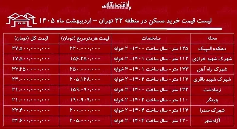 قیمت مسکن