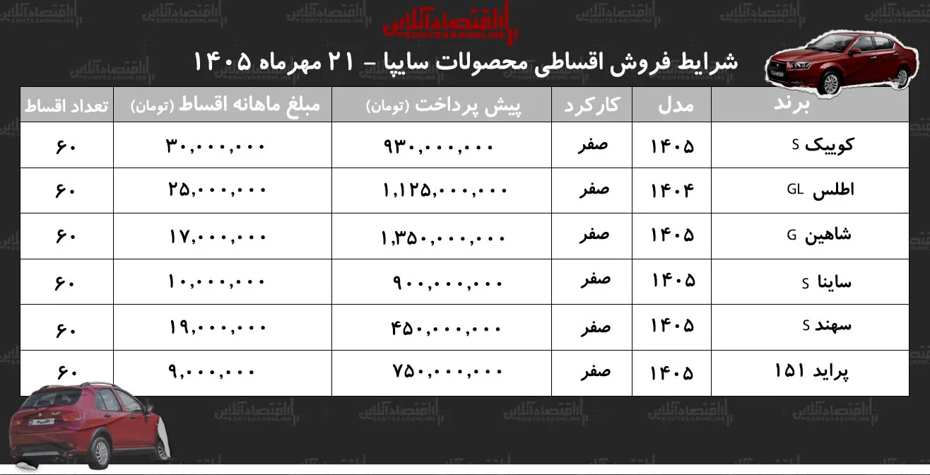 شرایط جدید فروش اقساطی محصولات سایپا در بازار/ اطس، سهند، کوییک، شاهین و ساینا، پراید وانت با اقساط بلندمدت+ جدول مهر ۱۴۰۵ شرایط جدید فروش اقساطی محصولات سایپا در بازار/ اطس، سهند، کوییک، شاهین و ساینا، پراید وانت با اقساط بلندمدت+ جدول مهر ۱۴۰۵