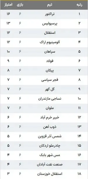 جدول لیگ برتر در پایان هفته ششم / پرسپولیس بین تراکتور و استقلال جای گرفت جدول لیگ برتر در پایان هفته ششم / پرسپولیس بین تراکتور و استقلال جای گرفت