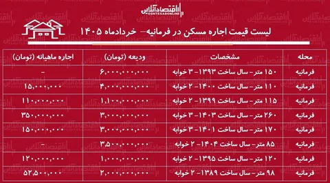 قیمت اجاره مسکن در فرمانیه/ اجاره‌نشینی در این منطقه چقدر سرمایه نیاز دارد؟ + جدول خرداد ۱۴۰۵