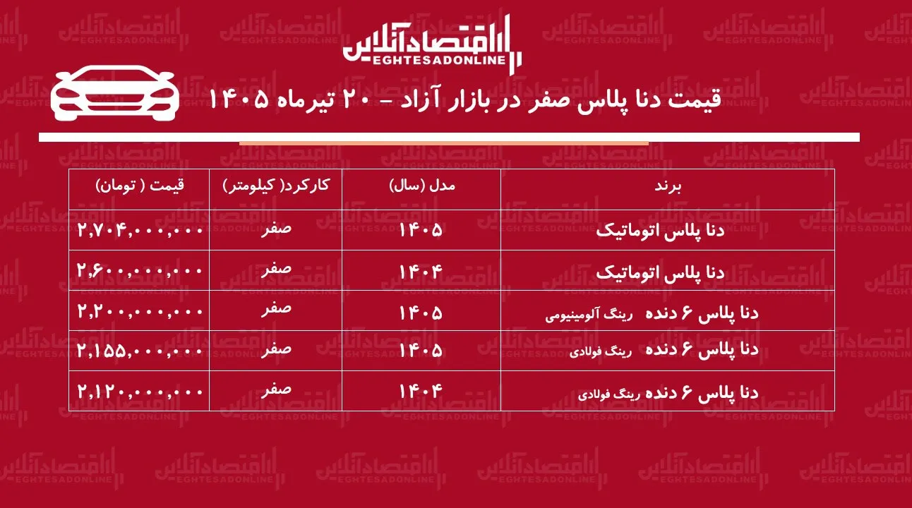 افت سنگین قیمت دنا پلاس در بازار/ خریداران دنا ضرر کردند!+ جدول تیرماه ۱۴۰۵ افت سنگین قیمت دنا پلاس در بازار/ خریداران دنا ضرر کردند!+ جدول تیرماه ۱۴۰۵