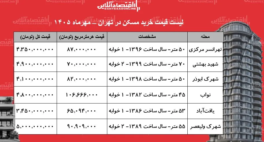 لیست قیمت خرید مسکن در تهران / از ۳ تا ۵ میلیارد تومان در این محلهها خانه بخرید + جدول مهر ۱۴۰۵ لیست قیمت خرید مسکن در تهران / از ۳ تا ۵ میلیارد تومان در این محلهها خانه بخرید + جدول مهر ۱۴۰۵