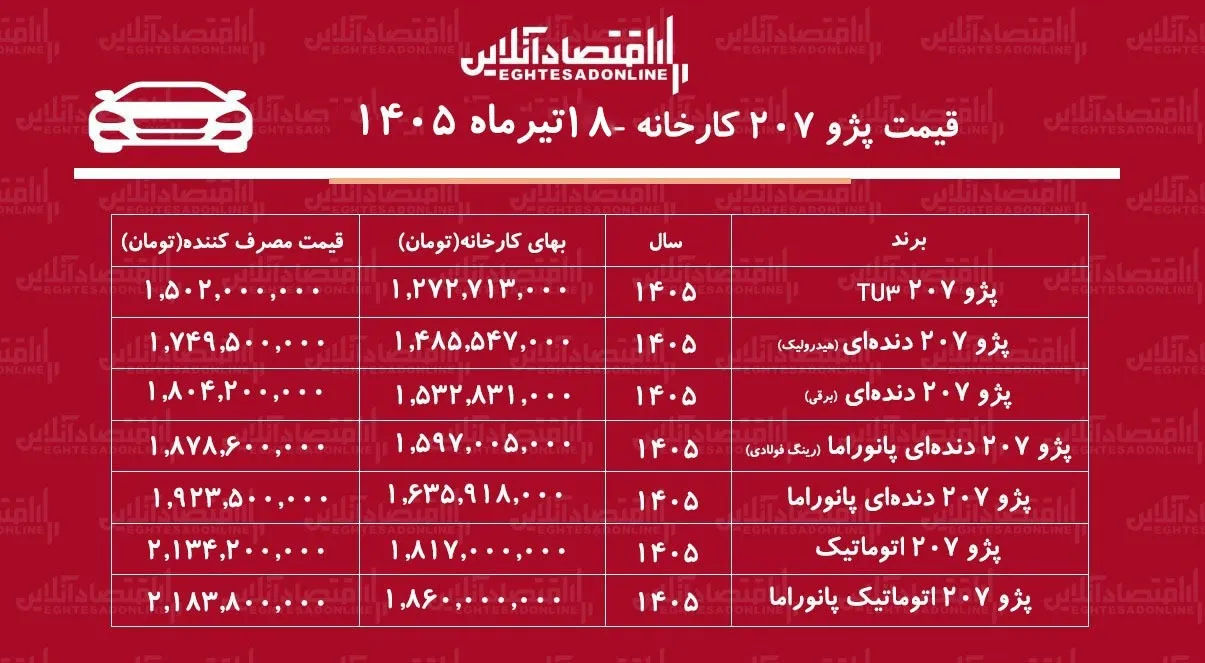 قیمت جدید کارخانه پژو ۲۰۷ اعلام شد/ افزایش شدید قیمت پژو ۲۰۷ در کارخانه+ جدول تیرماه ۱۴۰۵