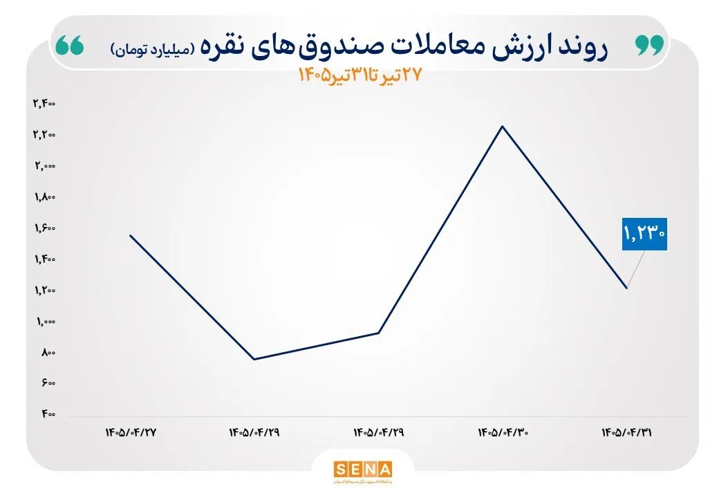 رکورد جدید صندوقهای نقره / نقدینگی به کدام سمت رفت؟ رکورد جدید صندوقهای نقره / نقدینگی به کدام سمت رفت؟