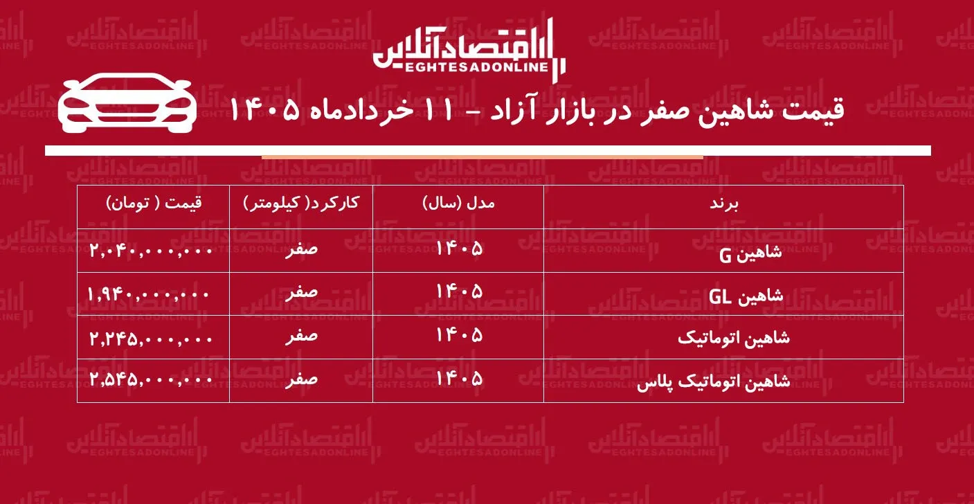 ریزش بیسابقه قیمت شاهین در بازار / شاهین ارزان شد + جدول خردادماه ۱۴۰۵ ریزش بیسابقه قیمت شاهین در بازار / شاهین ارزان شد + جدول خردادماه ۱۴۰۵