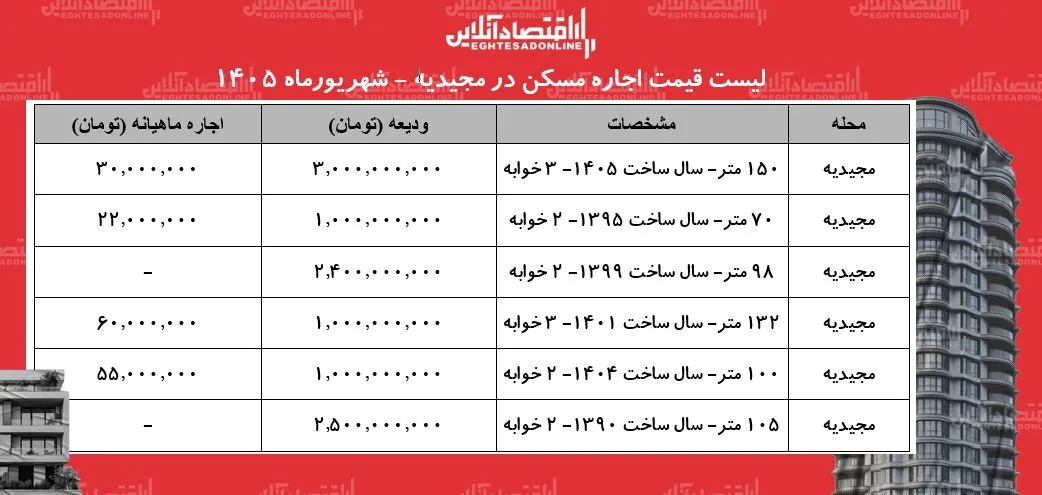 لیست قیمت اجاره مسکن در مجیدیه | رهن و اجاره آپارتمان در این منطقه چقدر است؟ + جدول شهریورماه ۱۴۰۵ لیست قیمت اجاره مسکن در مجیدیه | رهن و اجاره آپارتمان در این منطقه چقدر است؟ + جدول شهریورماه ۱۴۰۵