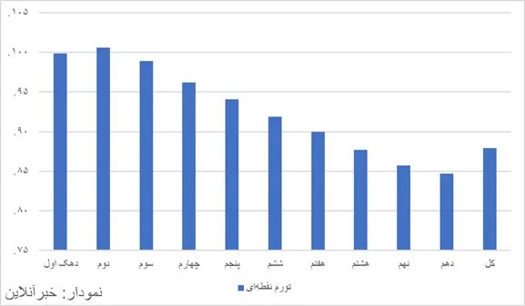 رکورد شکنی تورم سالانه با رسیدن به ۶۶ درصد/ تورم در کدام استانها بالاتر است؟