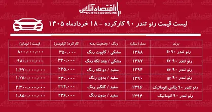 قیمت تندر ۹۰ کارکرده + جدول خردادماه ۱۴۰۵