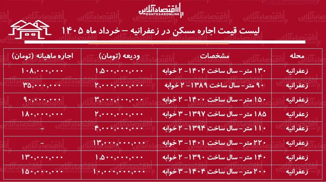 لیست قیمت اجاره مسکن در زعفرانیه / اجارهنشینی در این منطقه چقدر هزینه دارد؟ + جدول خرداد ماه ۱۴۰۵ لیست قیمت اجاره مسکن در زعفرانیه / اجارهنشینی در این منطقه چقدر هزینه دارد؟ + جدول خرداد ماه ۱۴۰۵