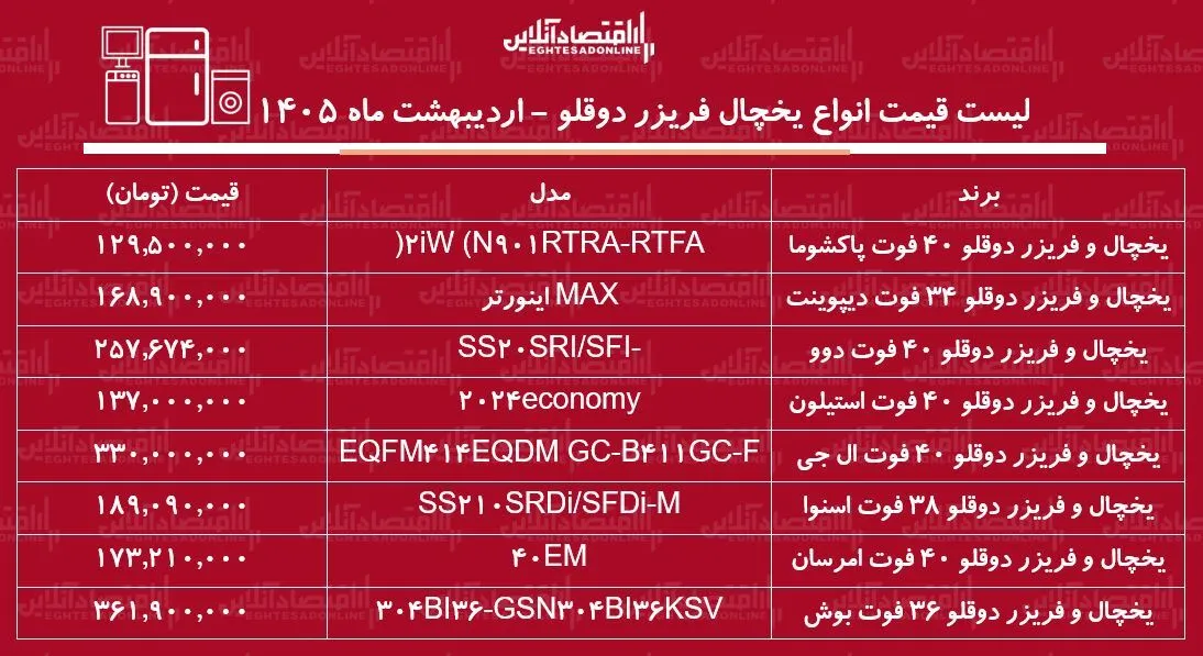 قیمت جدید انواع یخچال فریزر دوقلو در بازار / یخچال دوقلو بوش، اسنوا، دیپوینت، امرسان، ال جی و...را چند بخریم؟ + جدول ۲۶ اردیبهشت ماه ۱۴۰۵ قیمت جدید انواع یخچال فریزر دوقلو در بازار / یخچال دوقلو بوش، اسنوا، دیپوینت، امرسان، ال جی و...را چند بخریم؟ + جدول ۲۶ اردیبهشت ماه ۱۴۰۵