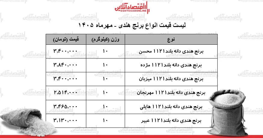 قیمت جدید انواع برنج هندی ۶ مهر ۱۴۰۵ / کیسه ۱۰ کیلویی برنج هندی هایلی، محسن، مژده و...چند شد؟ + جدول قیمت جدید انواع برنج هندی ۶ مهر ۱۴۰۵ / کیسه ۱۰ کیلویی برنج هندی هایلی، محسن، مژده و...چند شد؟ + جدول