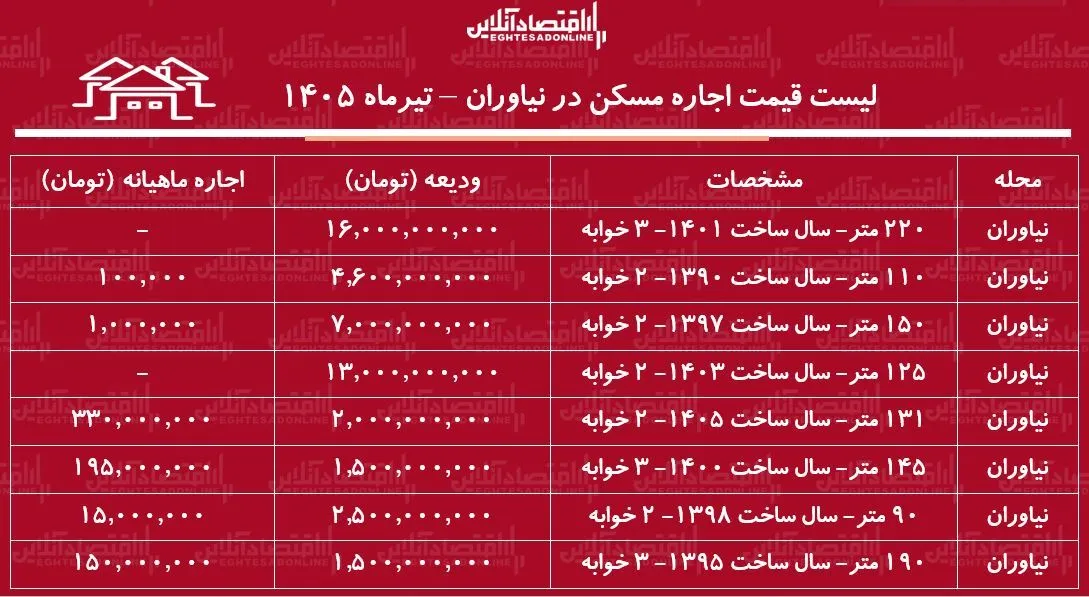 لیست قیمت اجاره مسکن در نیاوران | اجارهنشینی در این منطقه چقدر سرمایه نیاز دارد؟ + جدول تیرماه ۱۴۰۵ لیست قیمت اجاره مسکن در نیاوران | اجارهنشینی در این منطقه چقدر سرمایه نیاز دارد؟ + جدول تیرماه ۱۴۰۵