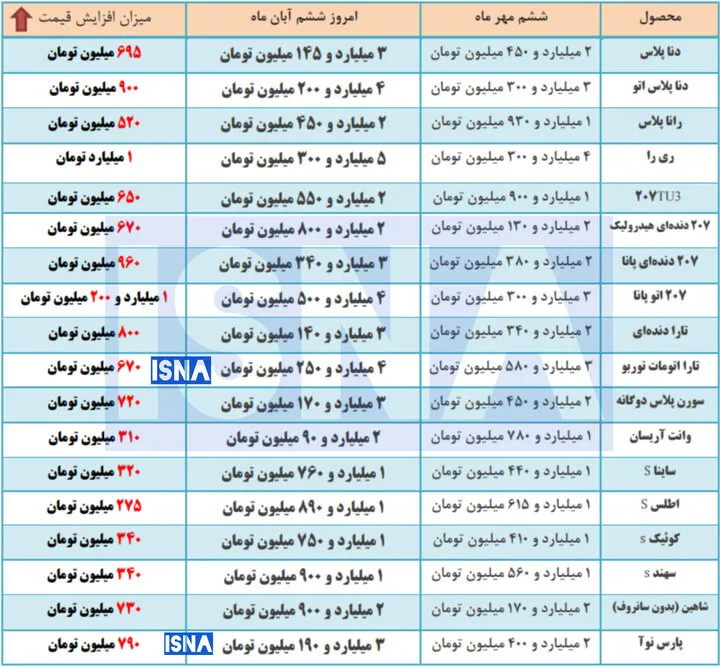 رشد ۲۰ تا ۳۶ درصدی قیمت خودرو فقط در یک ماه/ پژو۲۰۷ با افزایش یک میلیارد و ۲۰۰ میلیون تومانی، به قیمت ۴ میلیارد و ۵۰۰ میلیون تومان رسید + جدول