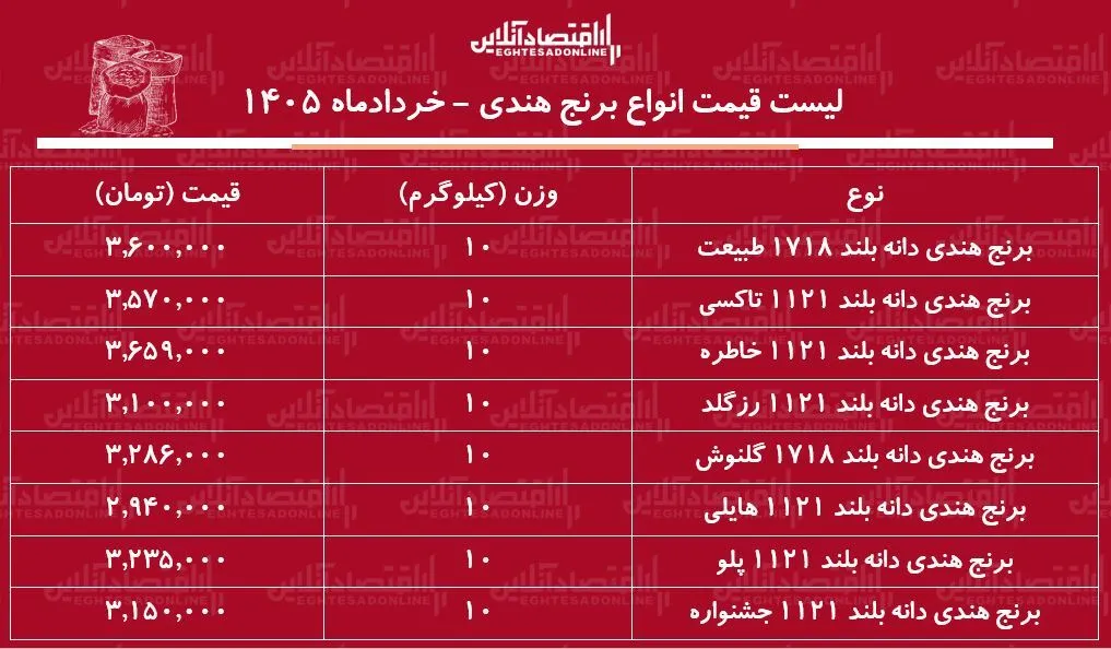 لیست قیمت انواع برنج هندی ۱۶ خرداد ۱۴۰۵ / کیسه ۱۰ کیلویی برنج هندی هایلی، طبیعت، خاطره و...چند شد؟ + جدول لیست قیمت انواع برنج هندی ۱۶ خرداد ۱۴۰۵ / کیسه ۱۰ کیلویی برنج هندی هایلی، طبیعت، خاطره و...چند شد؟ + جدول