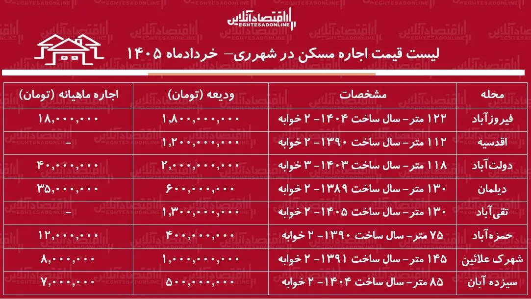 لیست قیمت اجاره مسکن در شهر ری / اجاره آپارتمان ۲ خوابه در این منطقه چقدر هزینه دارد؟ + جدول خردادماه ۱۴۰۵ لیست قیمت اجاره مسکن در شهر ری / اجاره آپارتمان ۲ خوابه در این منطقه چقدر هزینه دارد؟ + جدول خردادماه ۱۴۰۵
