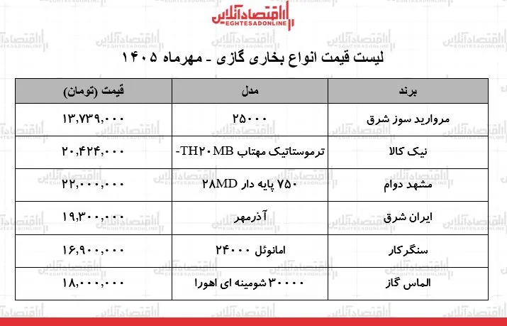 لیست قیمت انواع بخاری گازی در بازار / ۷ مهر ۱۴۰۵ لیست قیمت انواع بخاری گازی در بازار / ۷ مهر ۱۴۰۵