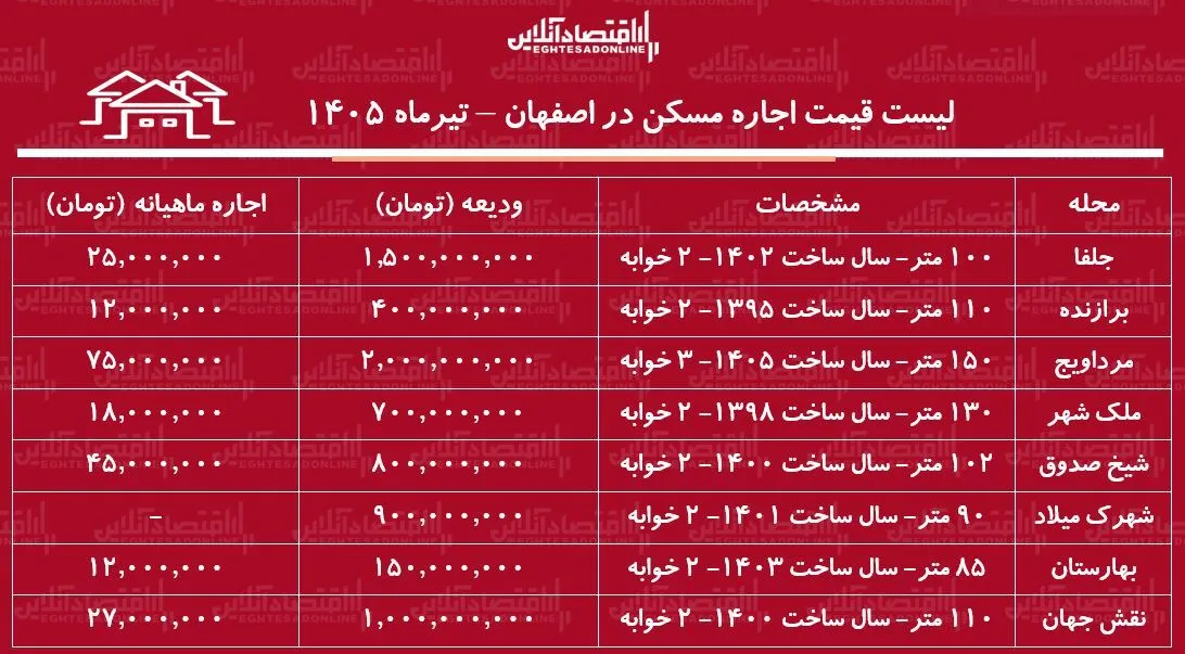 لیست قیمت اجاره مسکن در اصفهان | اجاره آپارتمان ۲ خوابه در محلات مختلف این کلان‌شهر چقدر هزینه دارد؟ + جدول تیرماه ۱۴۰۵