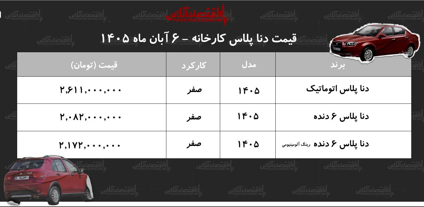 قیمت جدید کارخانه دنا اعلام شد/ صعود سنگین قیمت دنا در کارخانه+ جدول آبان ۱۴۰۵ قیمت جدید کارخانه دنا اعلام شد/ صعود سنگین قیمت دنا در کارخانه+ جدول آبان ۱۴۰۵