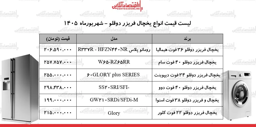 قیمت جدید انواع یخچال فریزر دوقلو ۲ شهریور ۱۴۰۵ | یخچال اسنوا، دوو، هیمالیا و...چند شد؟ + جدول قیمت جدید انواع یخچال فریزر دوقلو ۲ شهریور ۱۴۰۵ | یخچال اسنوا، دوو، هیمالیا و...چند شد؟ + جدول