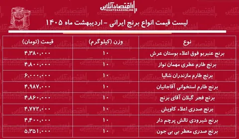 قیمت جدید برنج  ایرانی ۳۱ اردیبهشت ۱۴۰۵ + جدول