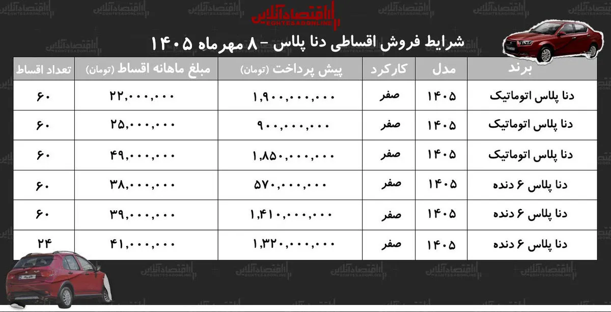 شرایط جدید فروش اقساطی دنا در بازار/ با اقساط ۵ ساله دنا صفر بخرید+ جدول مهر ۱۴۰۵ شرایط جدید فروش اقساطی دنا در بازار/ با اقساط ۵ ساله دنا صفر بخرید+ جدول مهر ۱۴۰۵