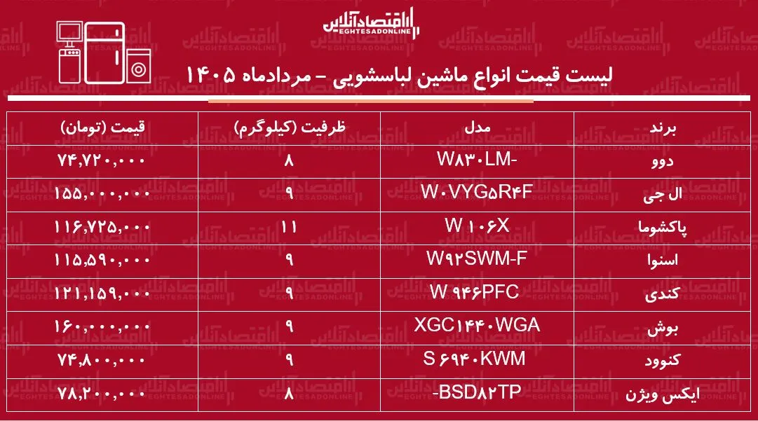 قیمت جدید انواع ماشین لباسشویی ۸ مرداد ۱۴۰۵ | لباسشویی ۹ کیلویی ال جی، بوش، اسنوا و...چند شد؟ + جدول قیمت جدید انواع ماشین لباسشویی ۸ مرداد ۱۴۰۵ | لباسشویی ۹ کیلویی ال جی، بوش، اسنوا و...چند شد؟ + جدول