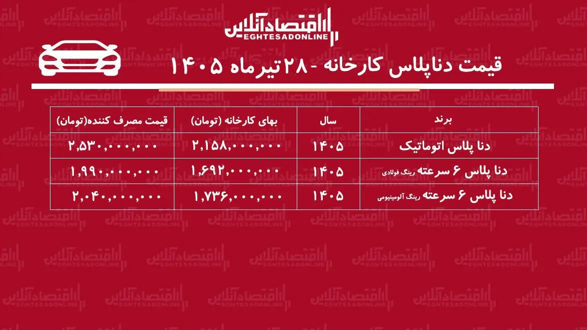 قیمت جدید کارخانه دناپلاس اعلام شد/افزایش نجومی قیمت دنا در کارخانه+ جدول تیرماه ۱۴۰۵ قیمت جدید کارخانه دناپلاس اعلام شد/افزایش نجومی قیمت دنا در کارخانه+ جدول تیرماه ۱۴۰۵