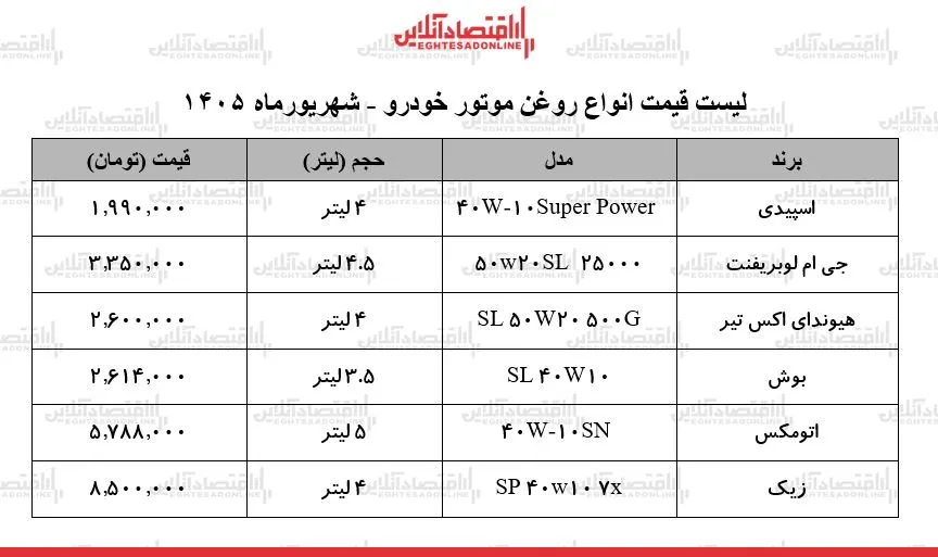 قیمت جدید انواع روغن موتور خودرو ۱۵ شهریور ۱۴۰۵ | روغن موتور ۴ لیتری ایرانی و خارجی چند شد؟ + جدول