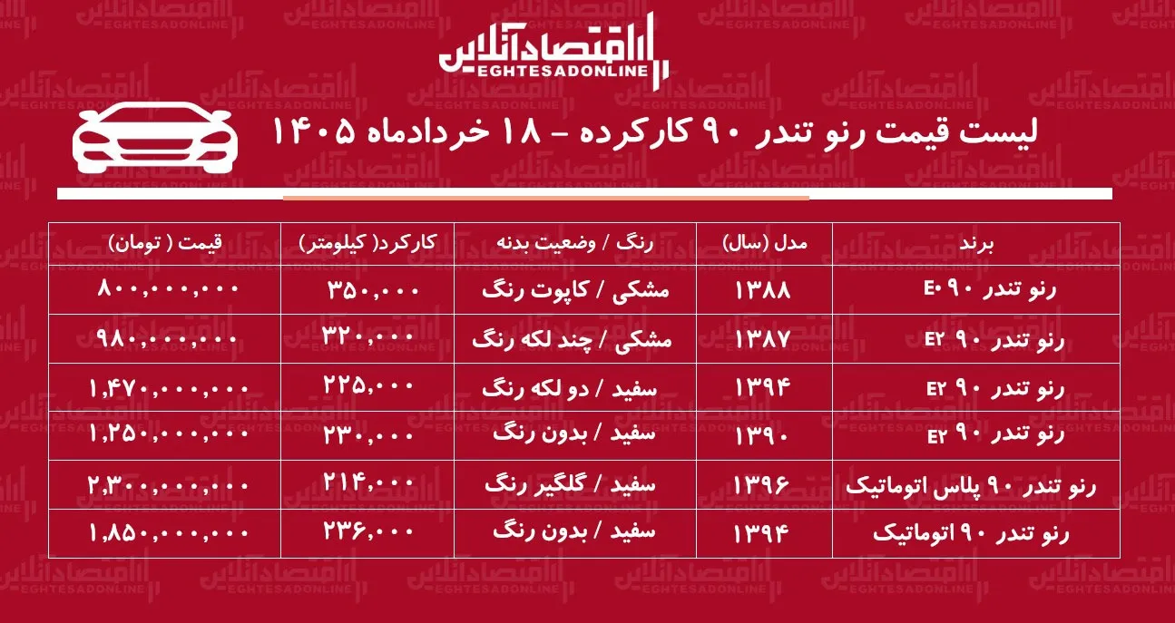 لیست قیمت تندر ۹۰ کارکرده/ ارزان ترین تندر ۹۰ در بازار چند؟ + جدول خردادماه ۱۴۰۵