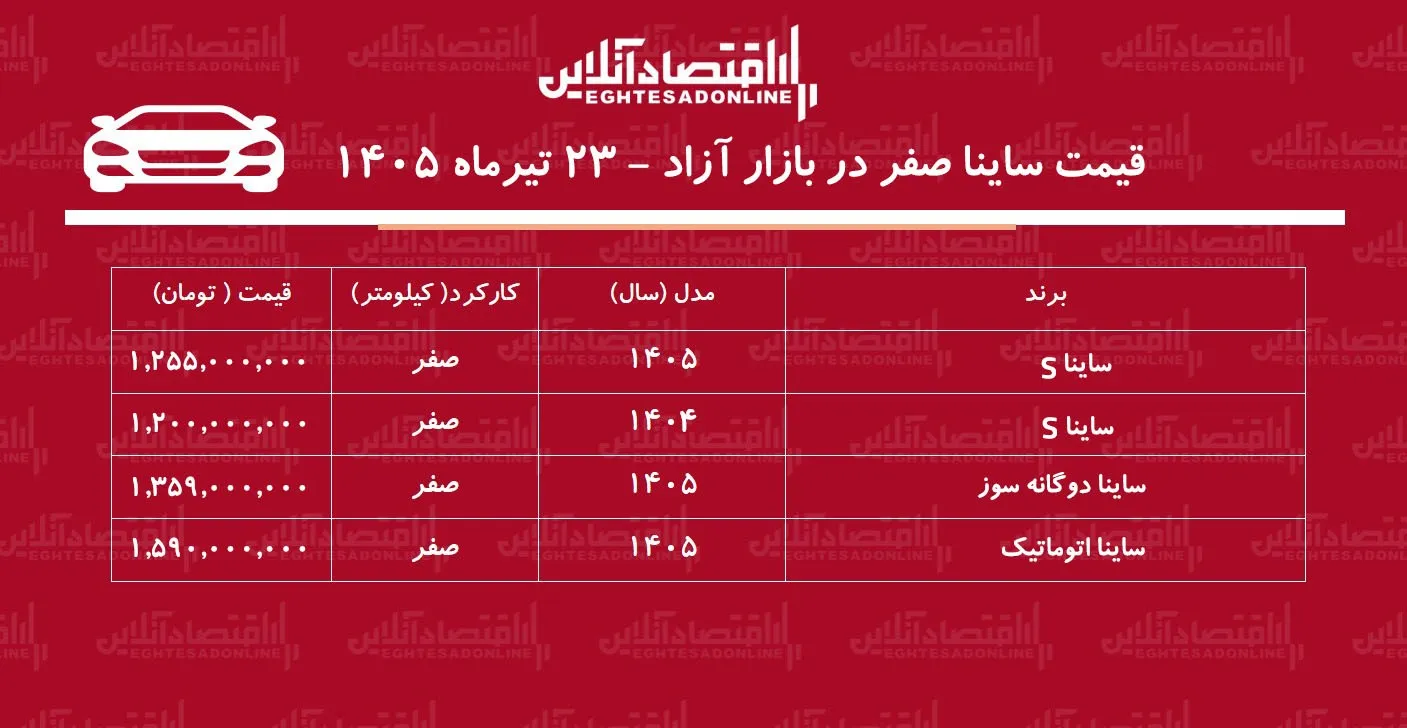ساینا در مسیر گرانی/ افزایش قیمت ساینا کلید خورد+ جدول تیرماه ۱۴۰۵ ساینا در مسیر گرانی/ افزایش قیمت ساینا کلید خورد+ جدول تیرماه ۱۴۰۵