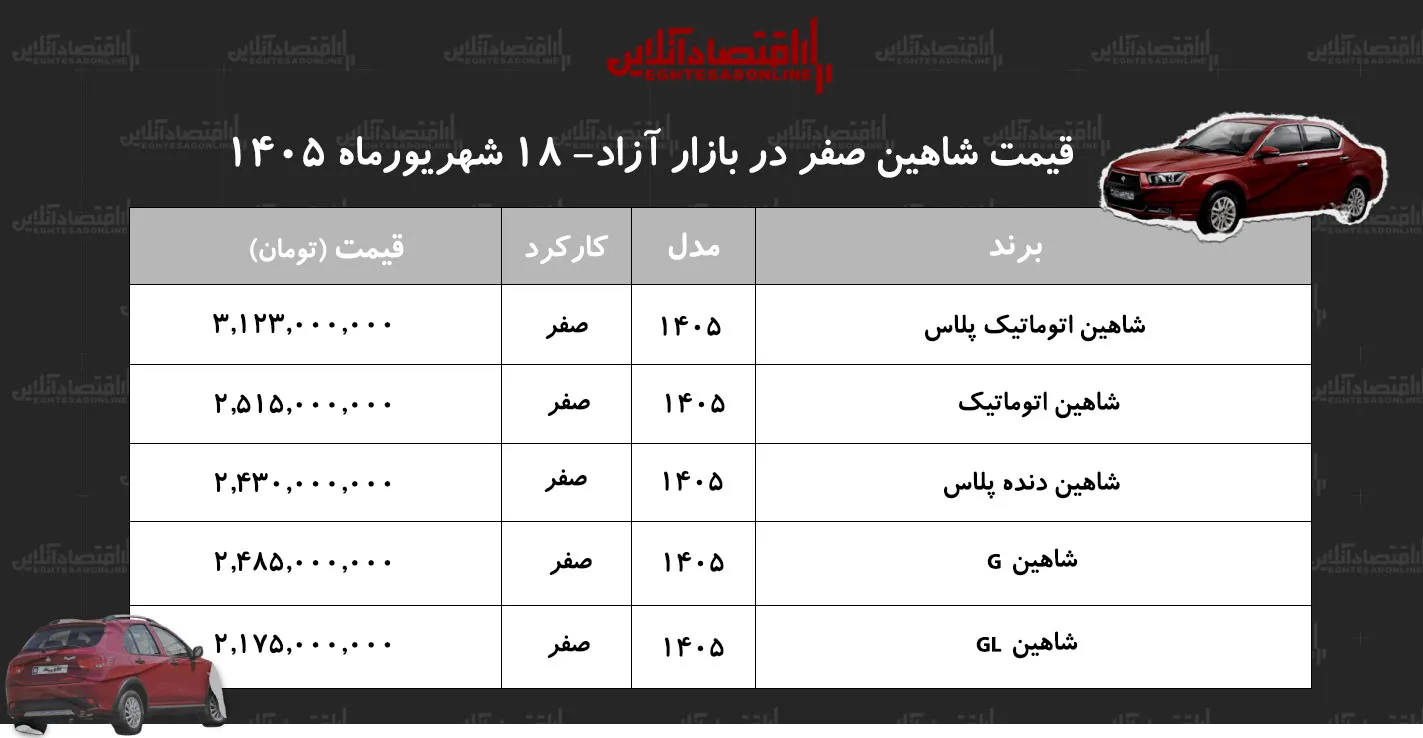 افزایش قیمت شاهین در بازار/ قیمت شاهین پرواز کرد+ جدول شهریور ۱۴۰۵ افزایش قیمت شاهین در بازار/ قیمت شاهین پرواز کرد+ جدول شهریور ۱۴۰۵