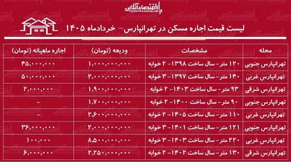 قیمت اجاره مسکن در تهرانپارس/ رهن و اجاره آپارتمان ۲ خوابه در این منطقه چقدر سرمایه نیاز دارد؟ + جدول خردادماه ۱۴۰۵