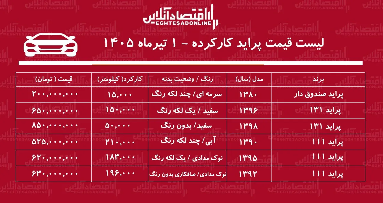 لیست قیمت پراید کارکرده/ پراید صندوقدار در بازار چند؟+ جدول خردادماه ۱۴۰۵ لیست قیمت پراید کارکرده/ پراید صندوقدار در بازار چند؟+ جدول خردادماه ۱۴۰۵