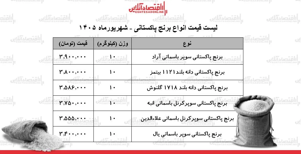 لیست قیمت انواع برنج پاکستانی ۱۹ شهریور ۱۴۰۵ | برنج سوپر باسماتی کیلویی چند شد؟ + جدول لیست قیمت انواع برنج پاکستانی ۱۹ شهریور ۱۴۰۵ | برنج سوپر باسماتی کیلویی چند شد؟ + جدول
