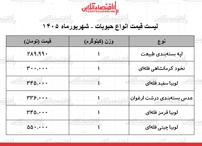 قیمت جدید انواع حبوبات ۲۶ شهریور ۱۴۰۵ | لوبیا چیتی کیلویی چند شد؟ + جدول قیمت جدید انواع حبوبات ۲۶ شهریور ۱۴۰۵ | لوبیا چیتی کیلویی چند شد؟ + جدول