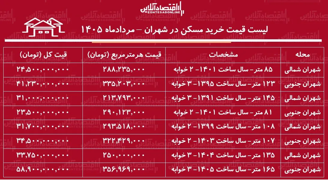 لیست قیمت خرید مسکن در شهران| هر متر آپارتمان در این منطقه چقدر قیمت دارد؟ + جدول مردادماه ۱۴۰۵