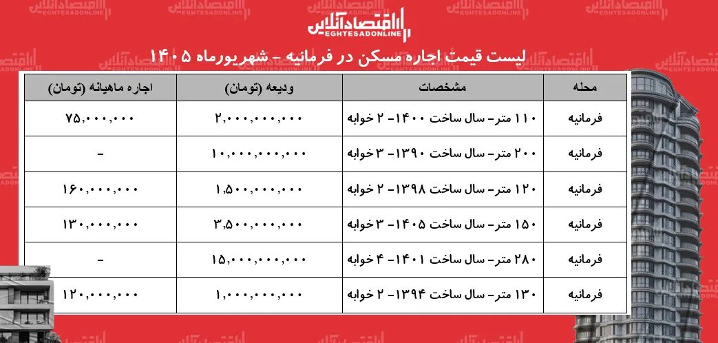 لیست قیمت اجاره مسکن در فرمانیه | اجارهنشینی در این منطقه چقدر سرمایه نیاز دارد؟ + جدول شهریورماه ۱۴۰۵ لیست قیمت اجاره مسکن در فرمانیه | اجارهنشینی در این منطقه چقدر سرمایه نیاز دارد؟ + جدول شهریورماه ۱۴۰۵