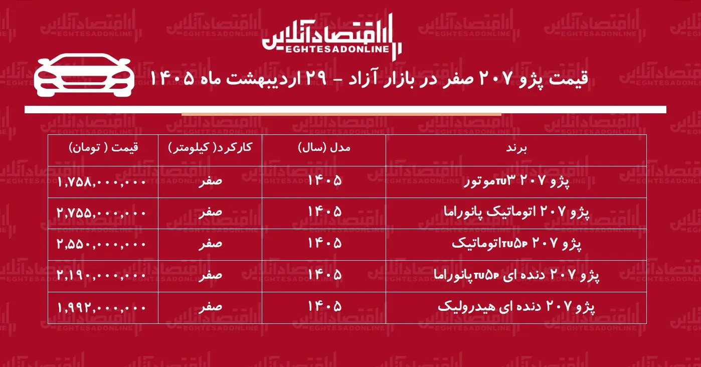 ریزش تاریخی قیمت پژو ۲۰۷ در بازار / پژو ۲۰۷ سقوط کرد! + جدول