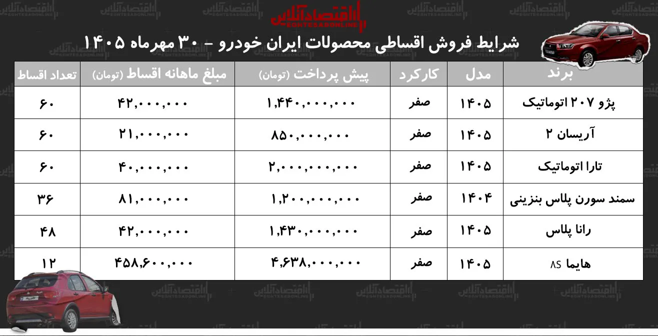 شرایط جدید فروش اقساطی محصولات ایران خودرو در بازار/ سورن پلاس، هایما، رانا، آریسان، تارا و پژو ۲۰۷ با اقساط بلندمدت+ جدول شرایط جدید فروش اقساطی محصولات ایران خودرو در بازار/ سورن پلاس، هایما، رانا، آریسان، تارا و پژو ۲۰۷ با اقساط بلندمدت+ جدول