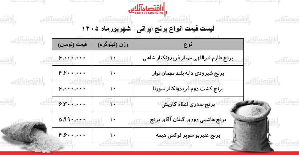 لیست قیمت انواع برنج ایرانی ۱۸ شهریور ۱۴۰۵ | کیسه ۱۰ کیلویی برنج طارم، عنبربو، شیرودی، هاشمی و...چند شد؟ + جدول لیست قیمت انواع برنج ایرانی ۱۸ شهریور ۱۴۰۵ | کیسه ۱۰ کیلویی برنج طارم، عنبربو، شیرودی، هاشمی و...چند شد؟ + جدول