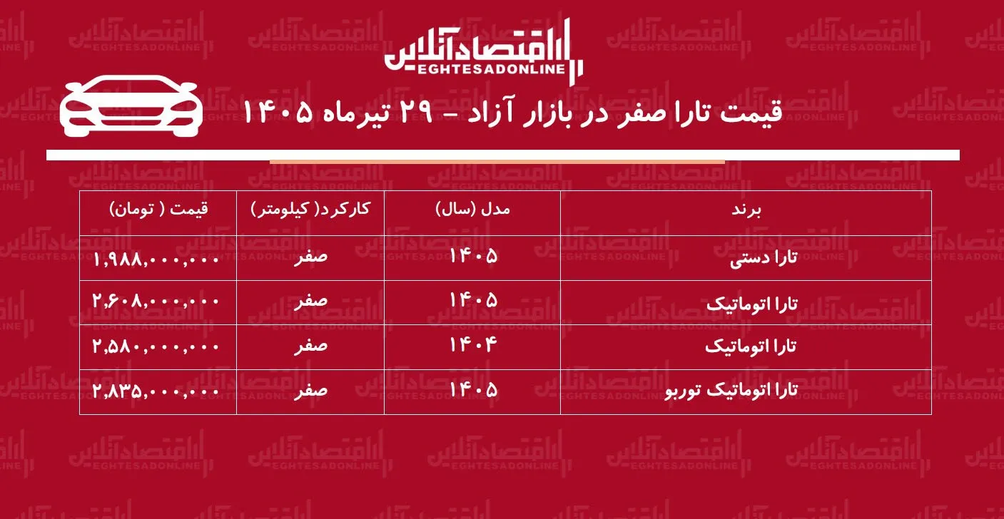 افت سنگین قیمت تارا در بازار/ این مدل ۱۴۲ میلیون تومان ارزان شد+ جدول تیرماه ۱۴۰۵ افت سنگین قیمت تارا در بازار/ این مدل ۱۴۲ میلیون تومان ارزان شد+ جدول تیرماه ۱۴۰۵
